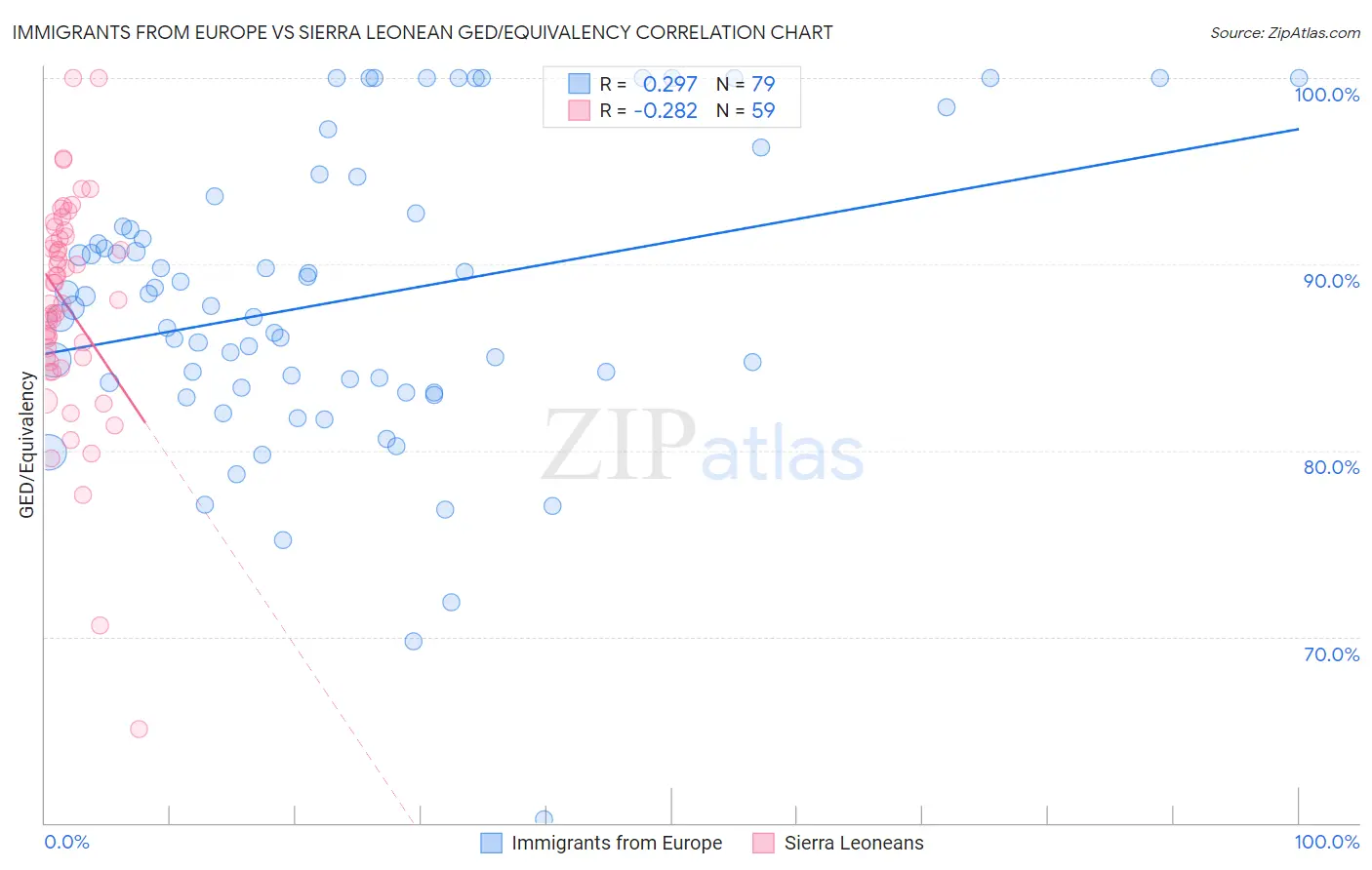 Immigrants from Europe vs Sierra Leonean GED/Equivalency