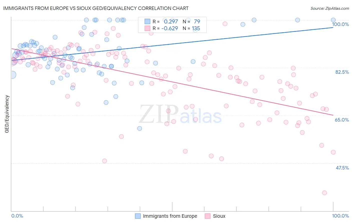 Immigrants from Europe vs Sioux GED/Equivalency