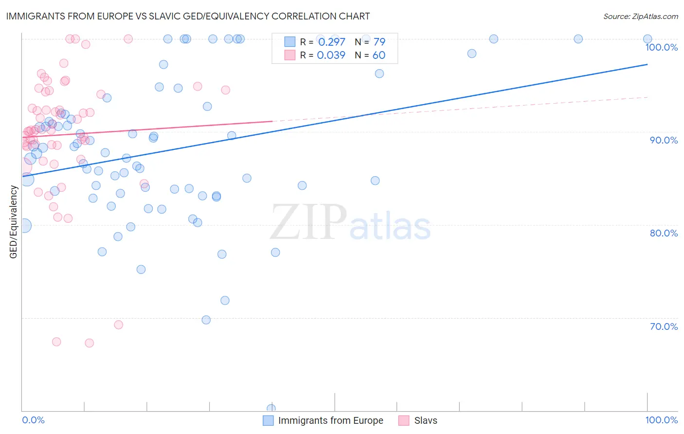 Immigrants from Europe vs Slavic GED/Equivalency