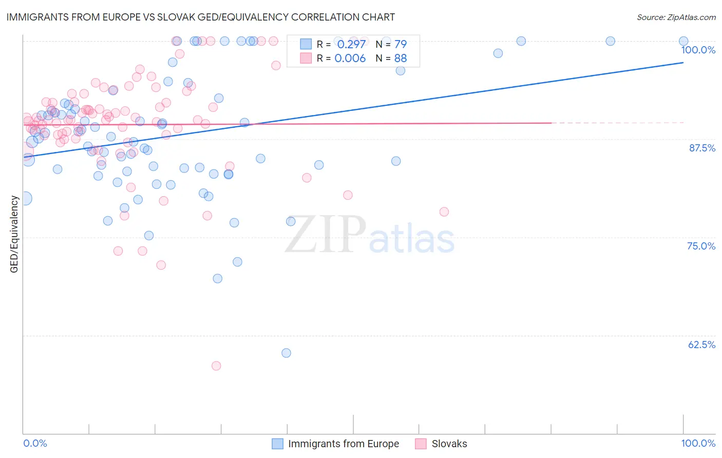 Immigrants from Europe vs Slovak GED/Equivalency