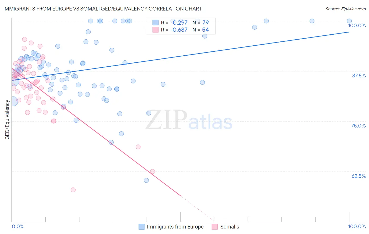 Immigrants from Europe vs Somali GED/Equivalency