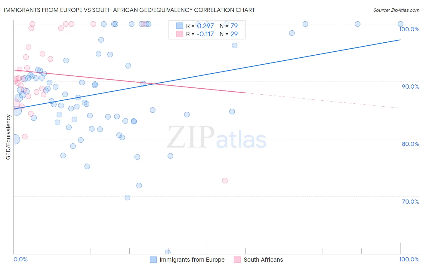 Immigrants from Europe vs South African GED/Equivalency