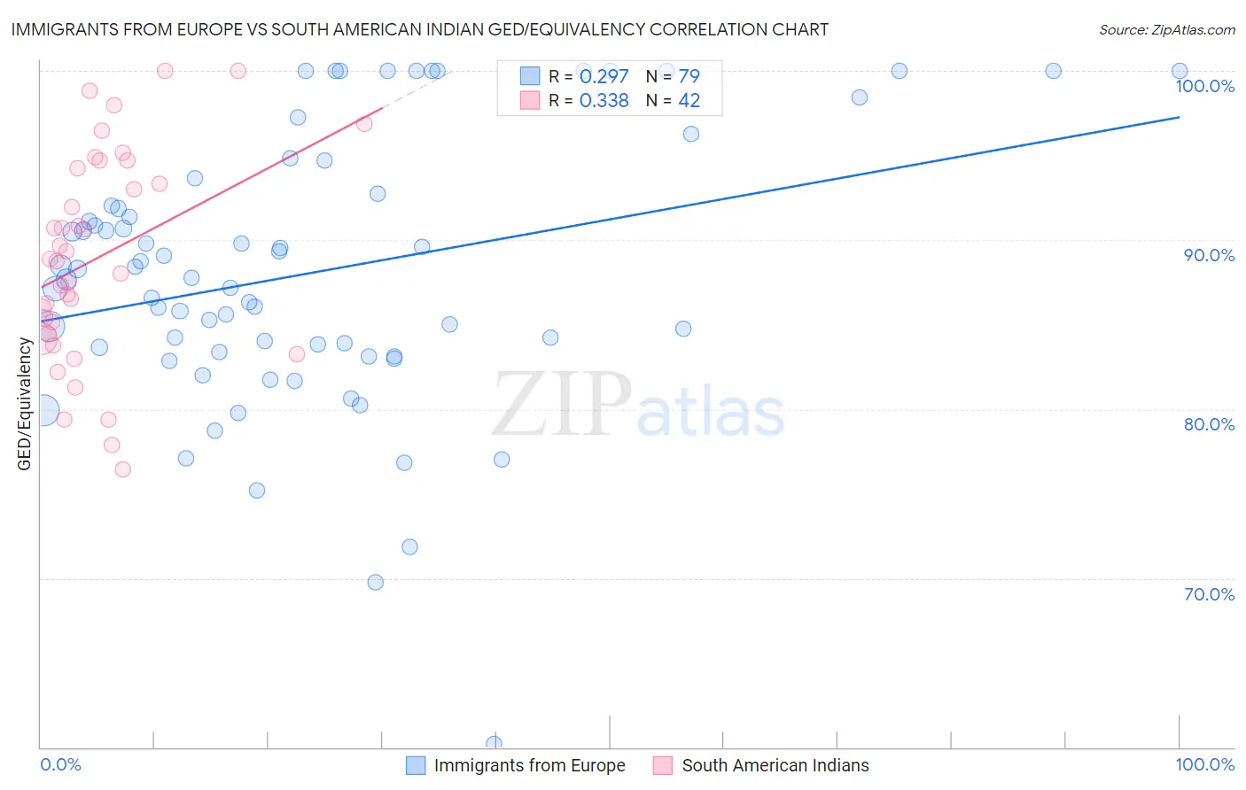 Immigrants from Europe vs South American Indian GED/Equivalency
