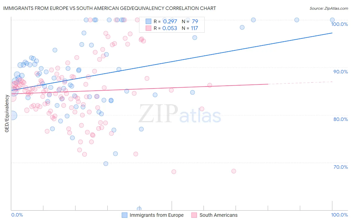 Immigrants from Europe vs South American GED/Equivalency