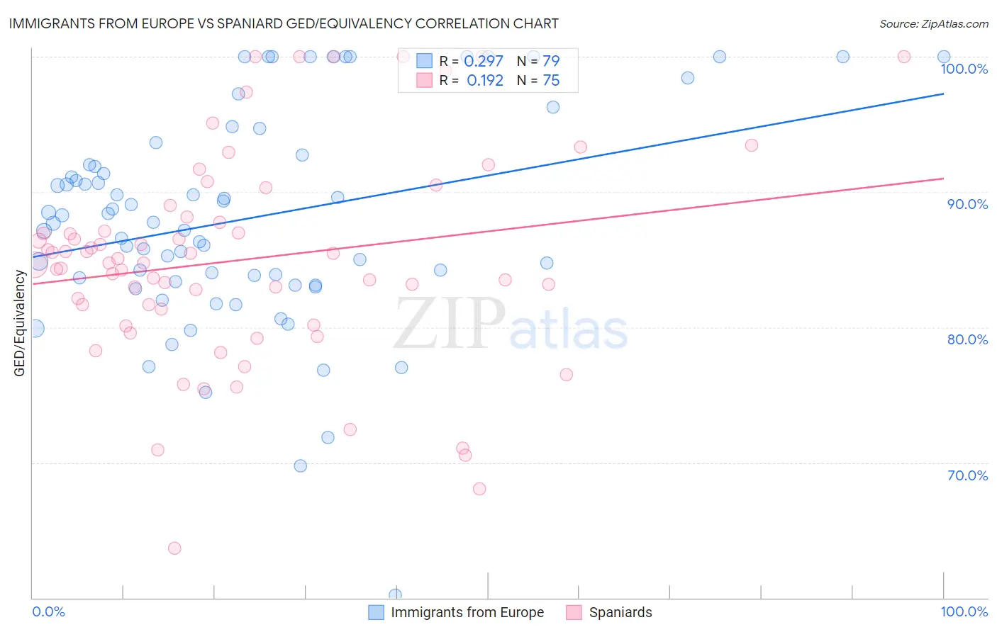 Immigrants from Europe vs Spaniard GED/Equivalency