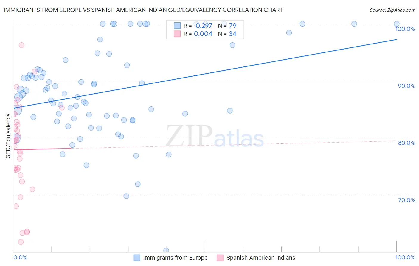 Immigrants from Europe vs Spanish American Indian GED/Equivalency