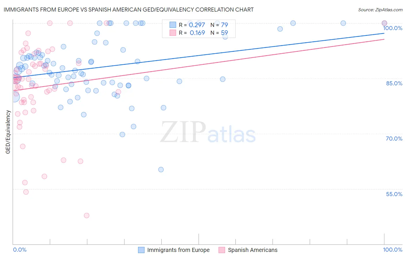 Immigrants from Europe vs Spanish American GED/Equivalency