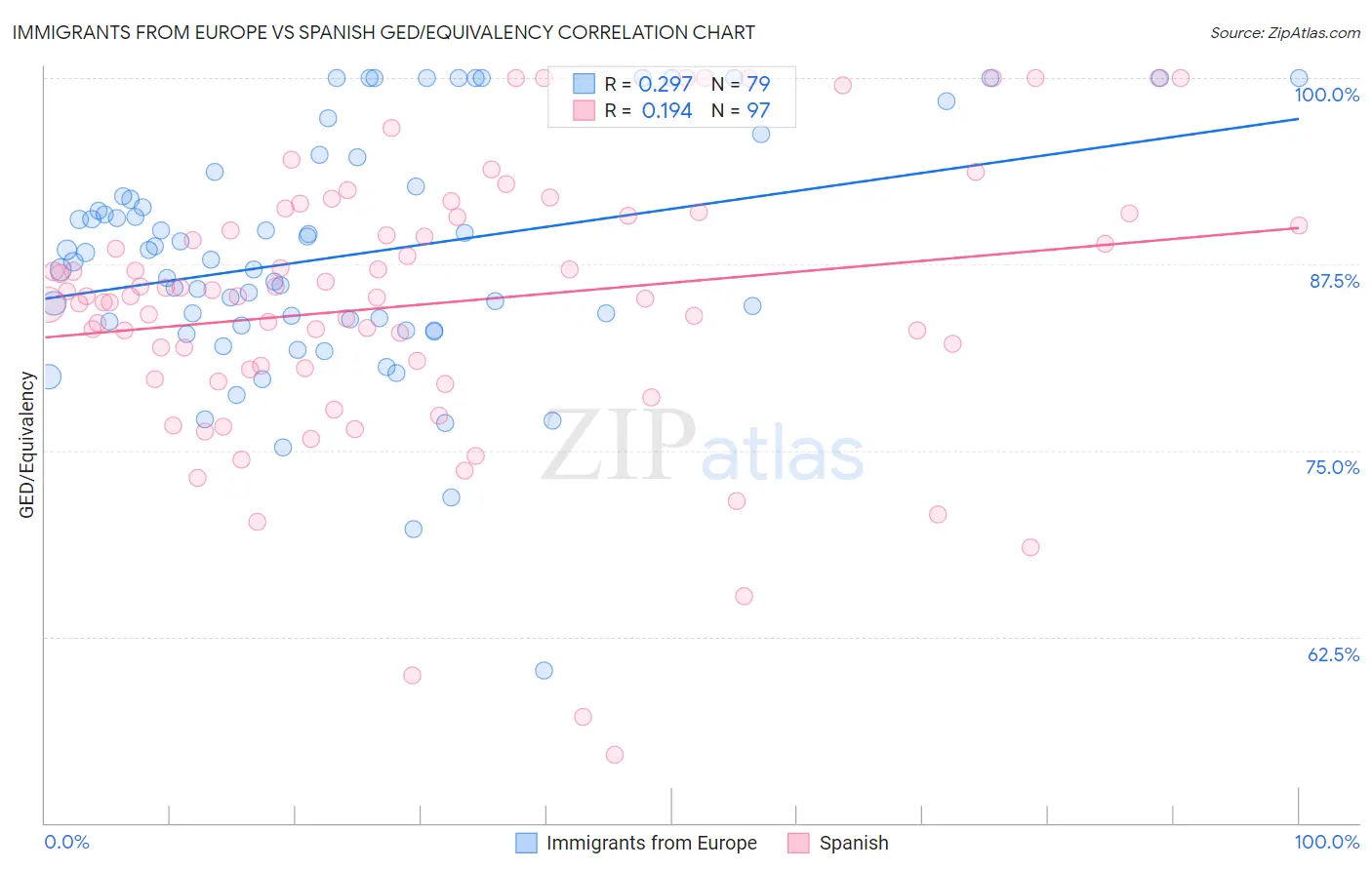 Immigrants from Europe vs Spanish GED/Equivalency