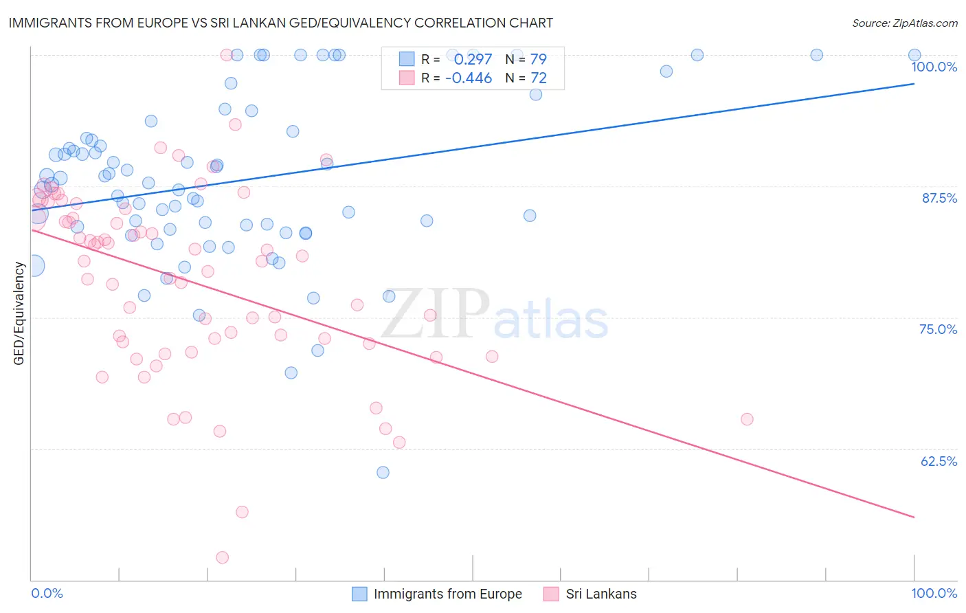 Immigrants from Europe vs Sri Lankan GED/Equivalency