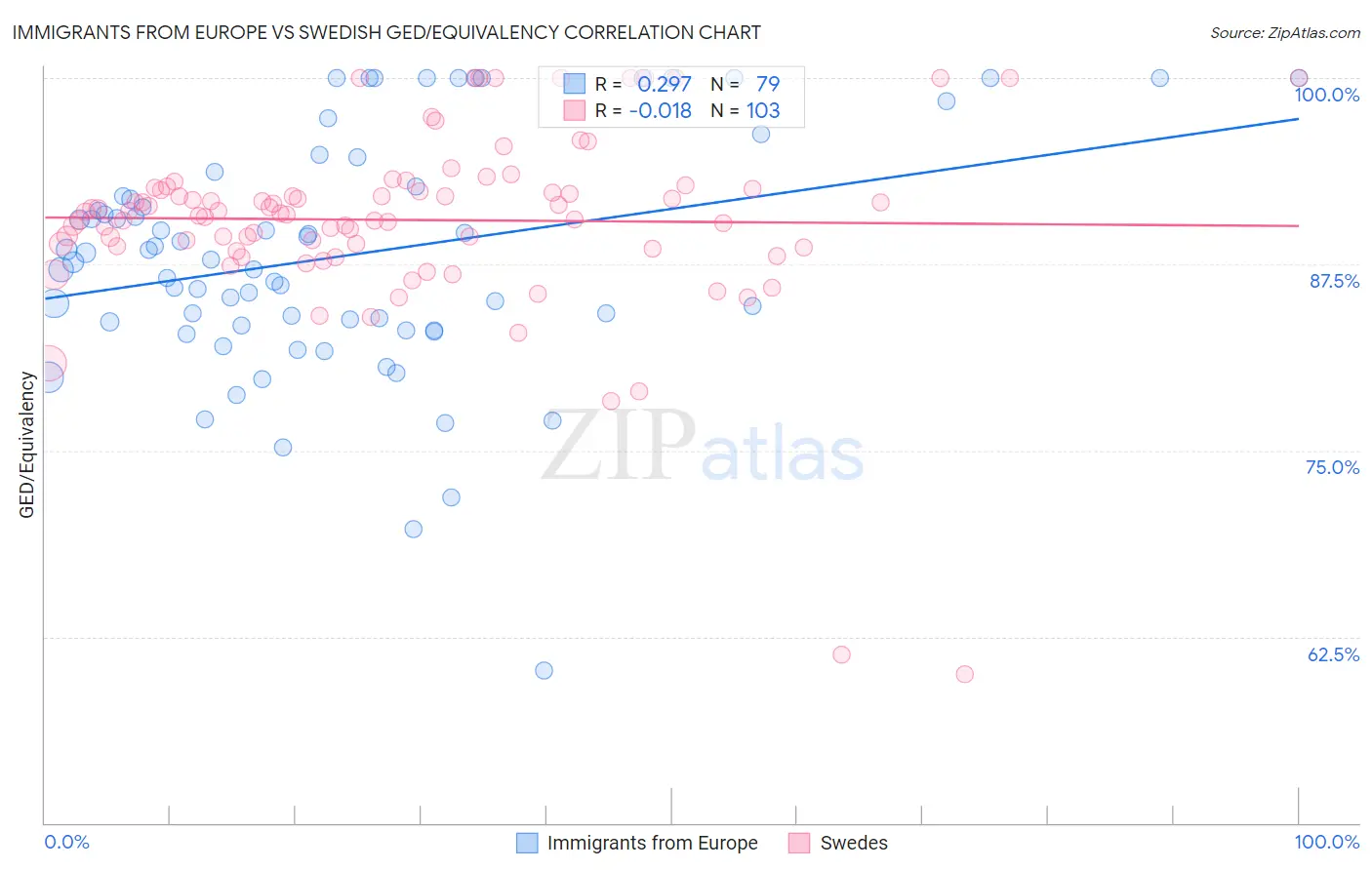 Immigrants from Europe vs Swedish GED/Equivalency