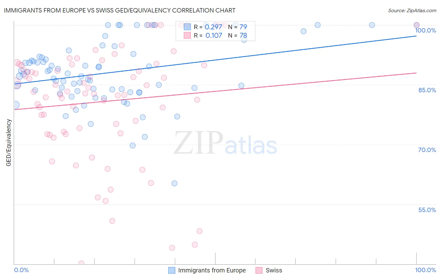 Immigrants from Europe vs Swiss GED/Equivalency