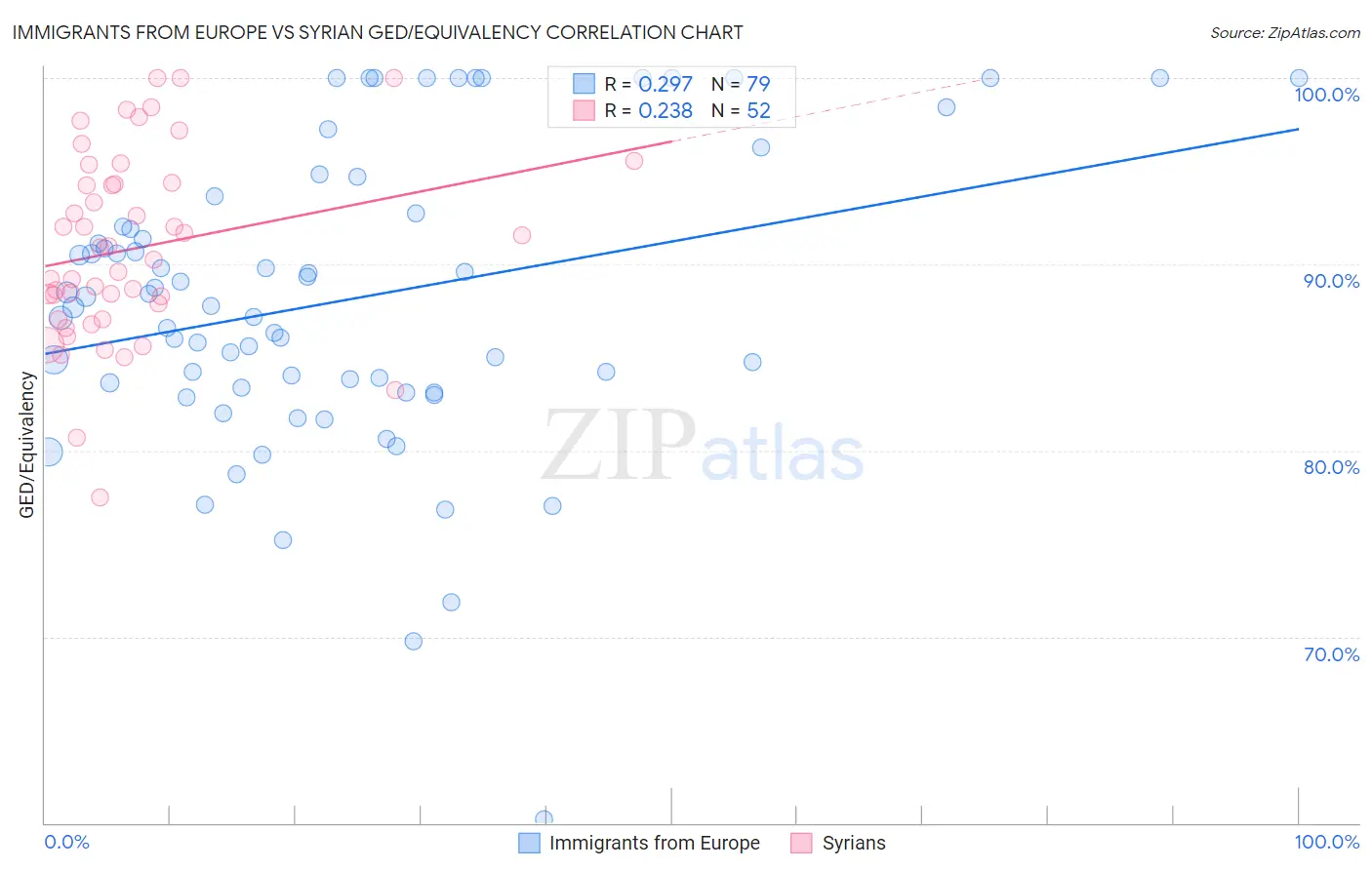 Immigrants from Europe vs Syrian GED/Equivalency