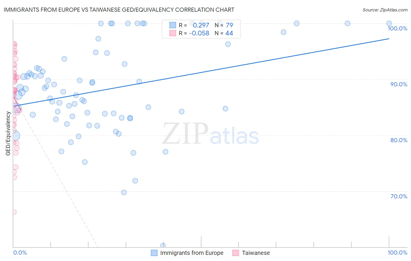 Immigrants from Europe vs Taiwanese GED/Equivalency