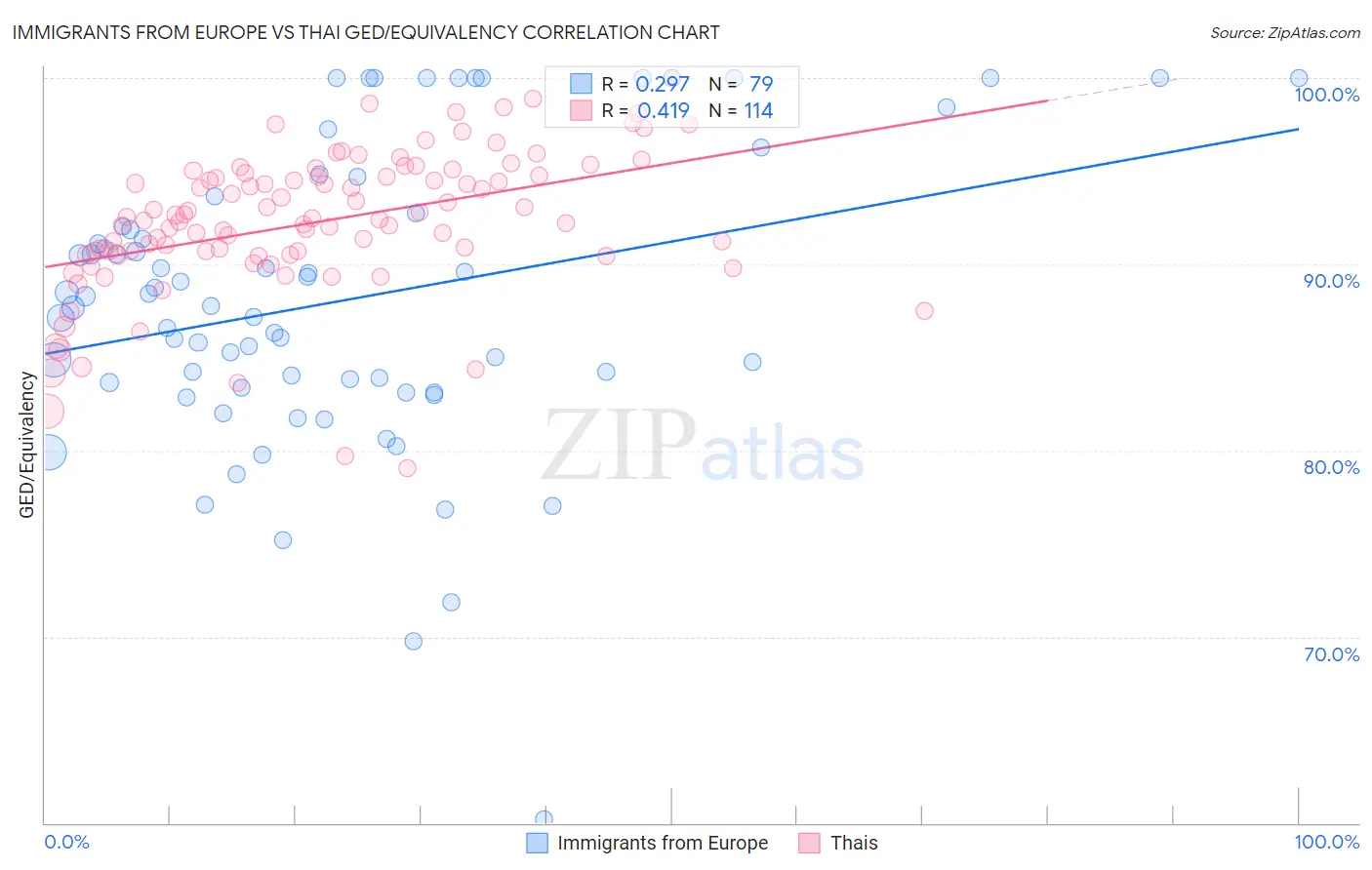 Immigrants from Europe vs Thai GED/Equivalency