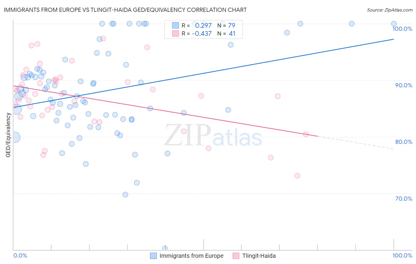 Immigrants from Europe vs Tlingit-Haida GED/Equivalency