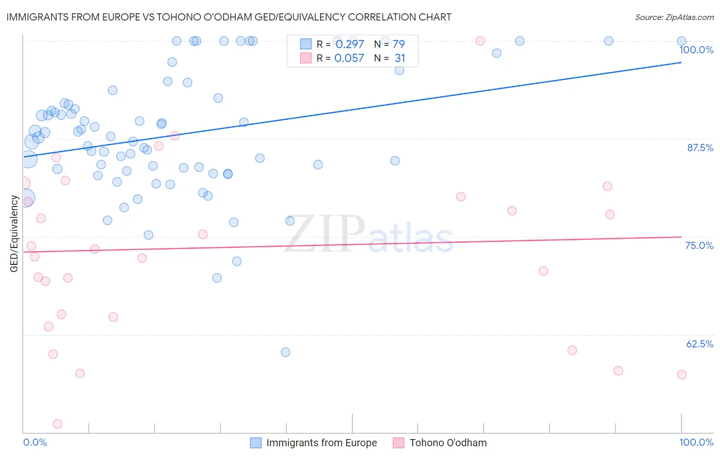 Immigrants from Europe vs Tohono O'odham GED/Equivalency