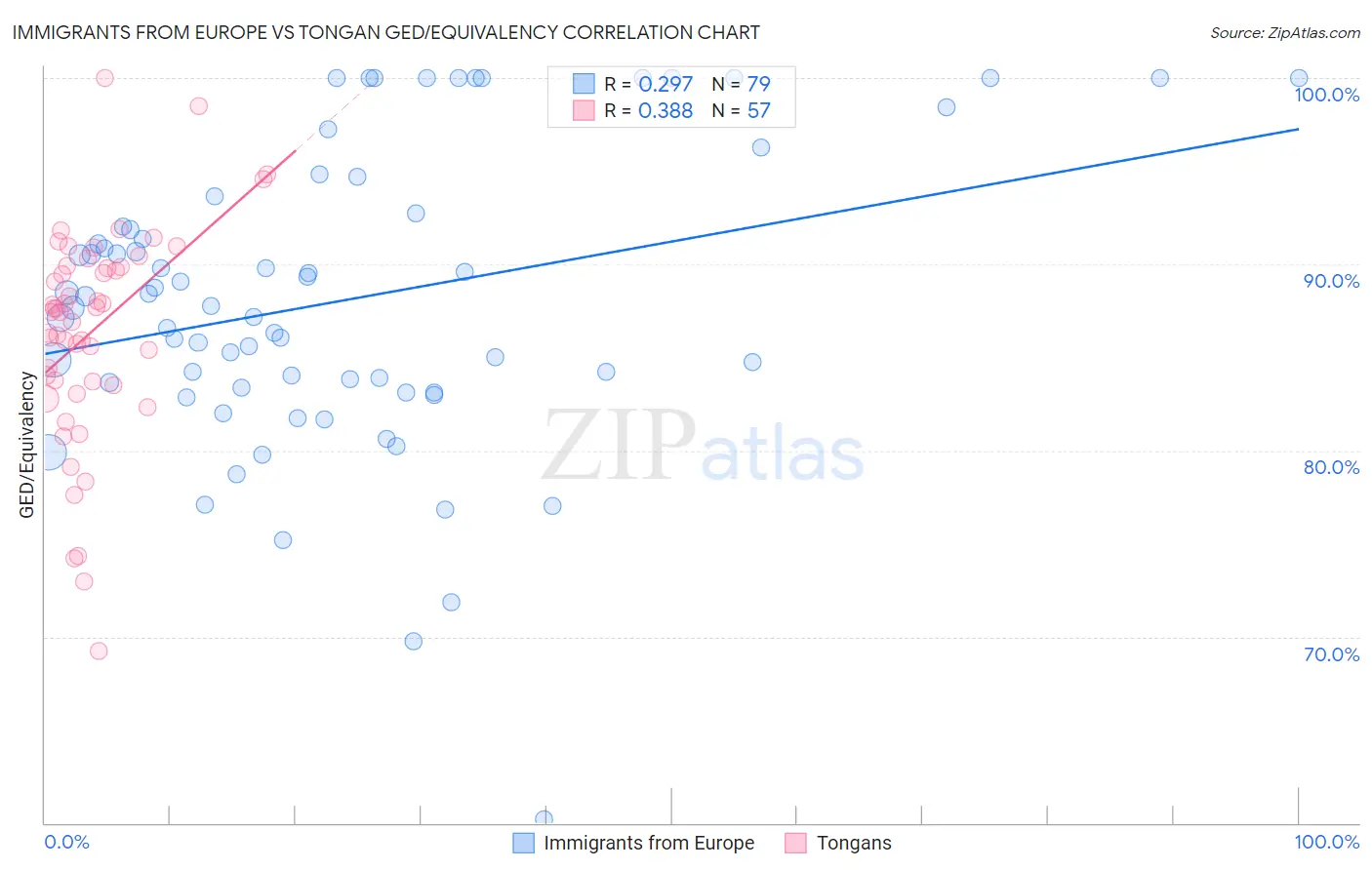 Immigrants from Europe vs Tongan GED/Equivalency