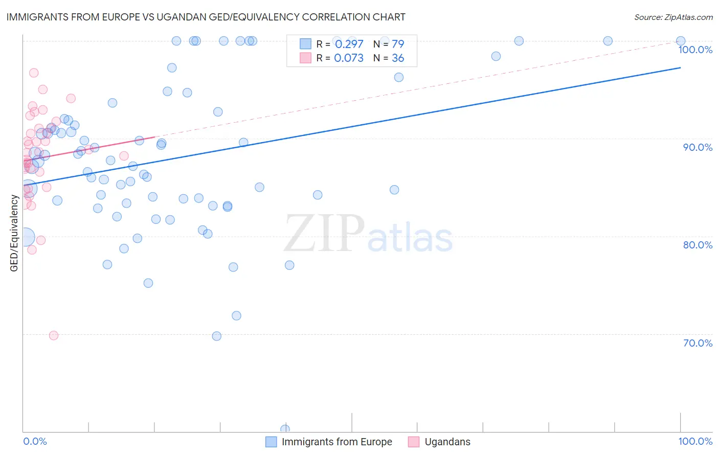 Immigrants from Europe vs Ugandan GED/Equivalency