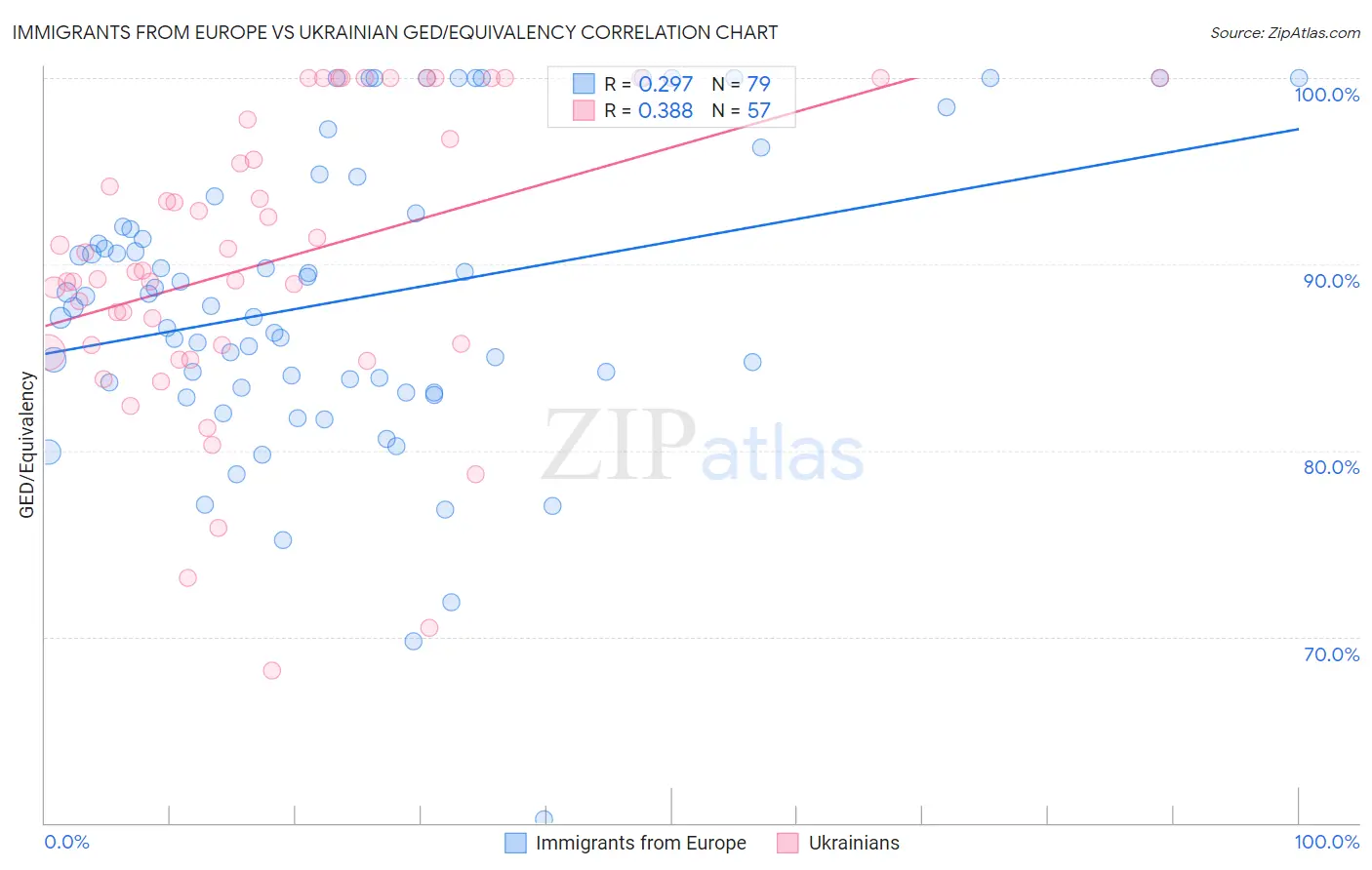 Immigrants from Europe vs Ukrainian GED/Equivalency