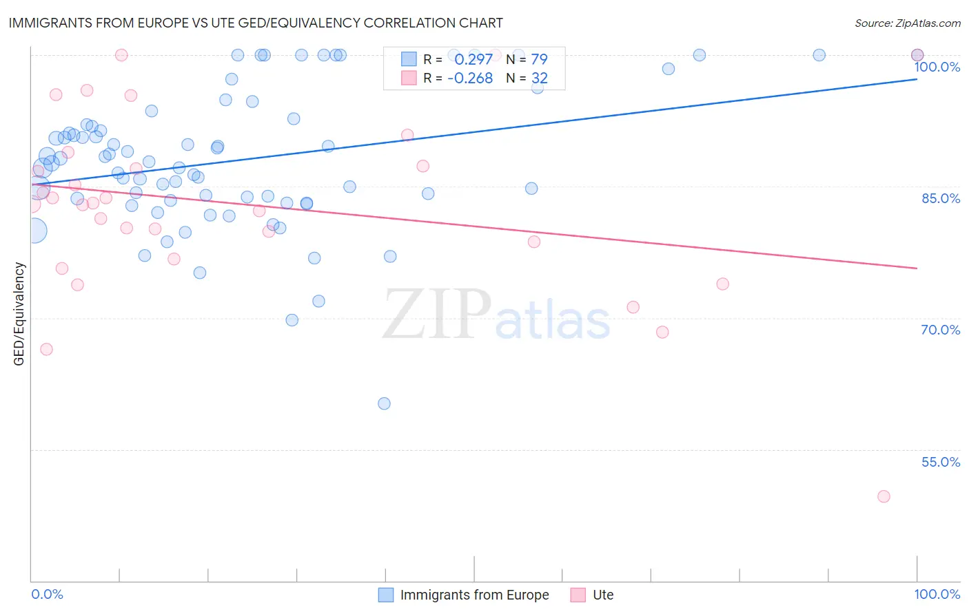 Immigrants from Europe vs Ute GED/Equivalency