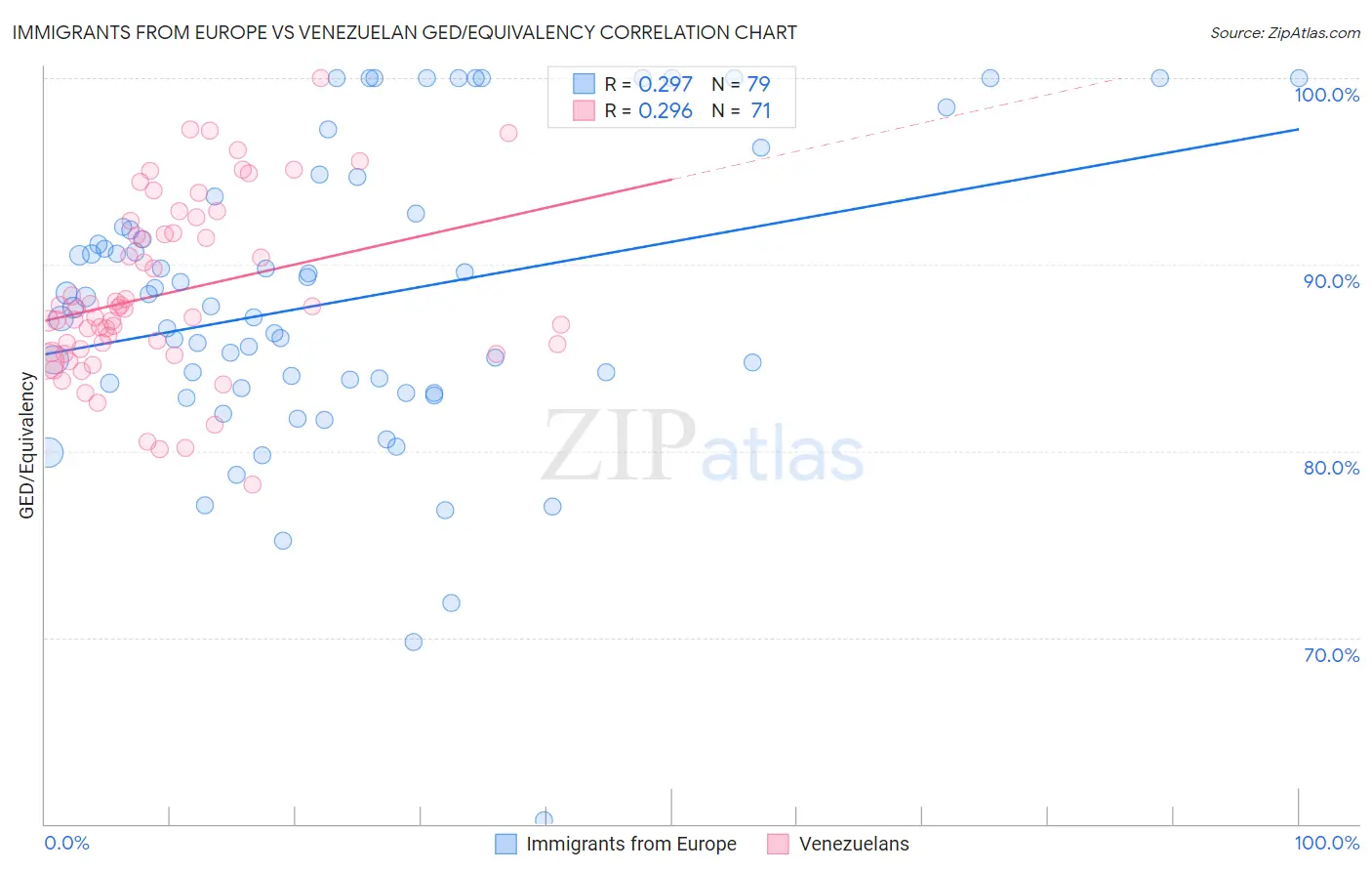 Immigrants from Europe vs Venezuelan GED/Equivalency