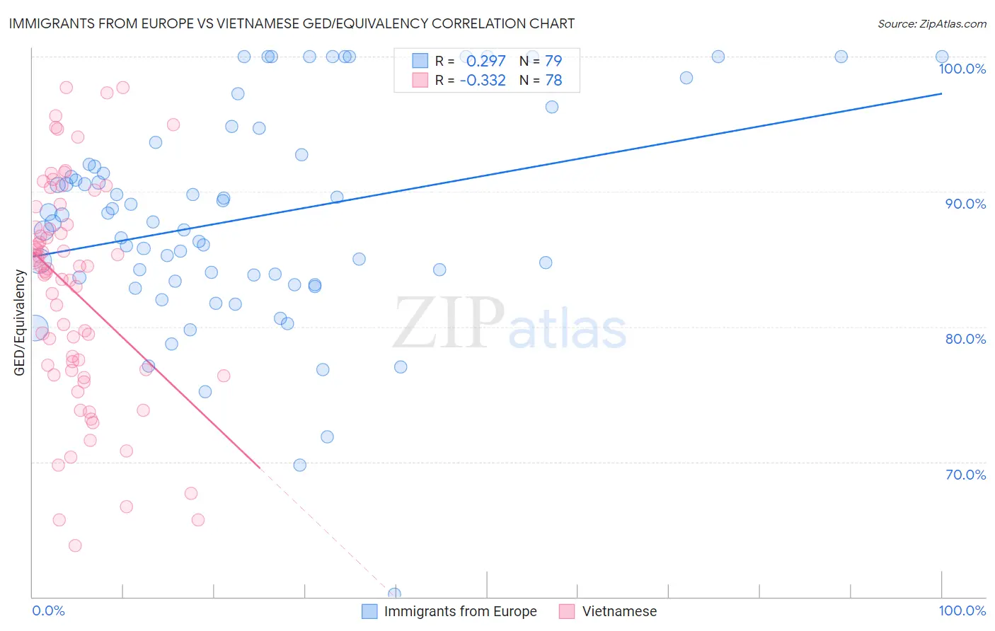 Immigrants from Europe vs Vietnamese GED/Equivalency