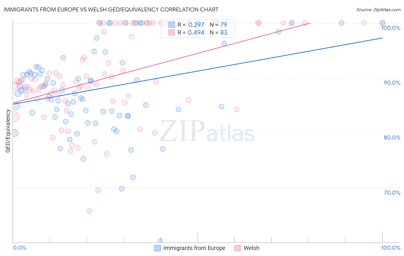 Immigrants from Europe vs Welsh GED/Equivalency