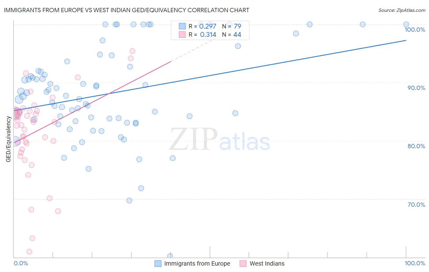 Immigrants from Europe vs West Indian GED/Equivalency