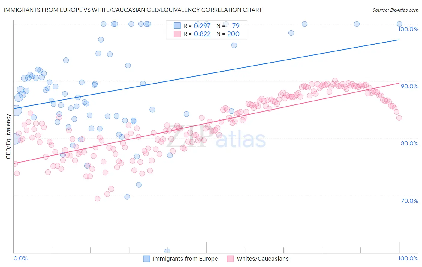 Immigrants from Europe vs White/Caucasian GED/Equivalency