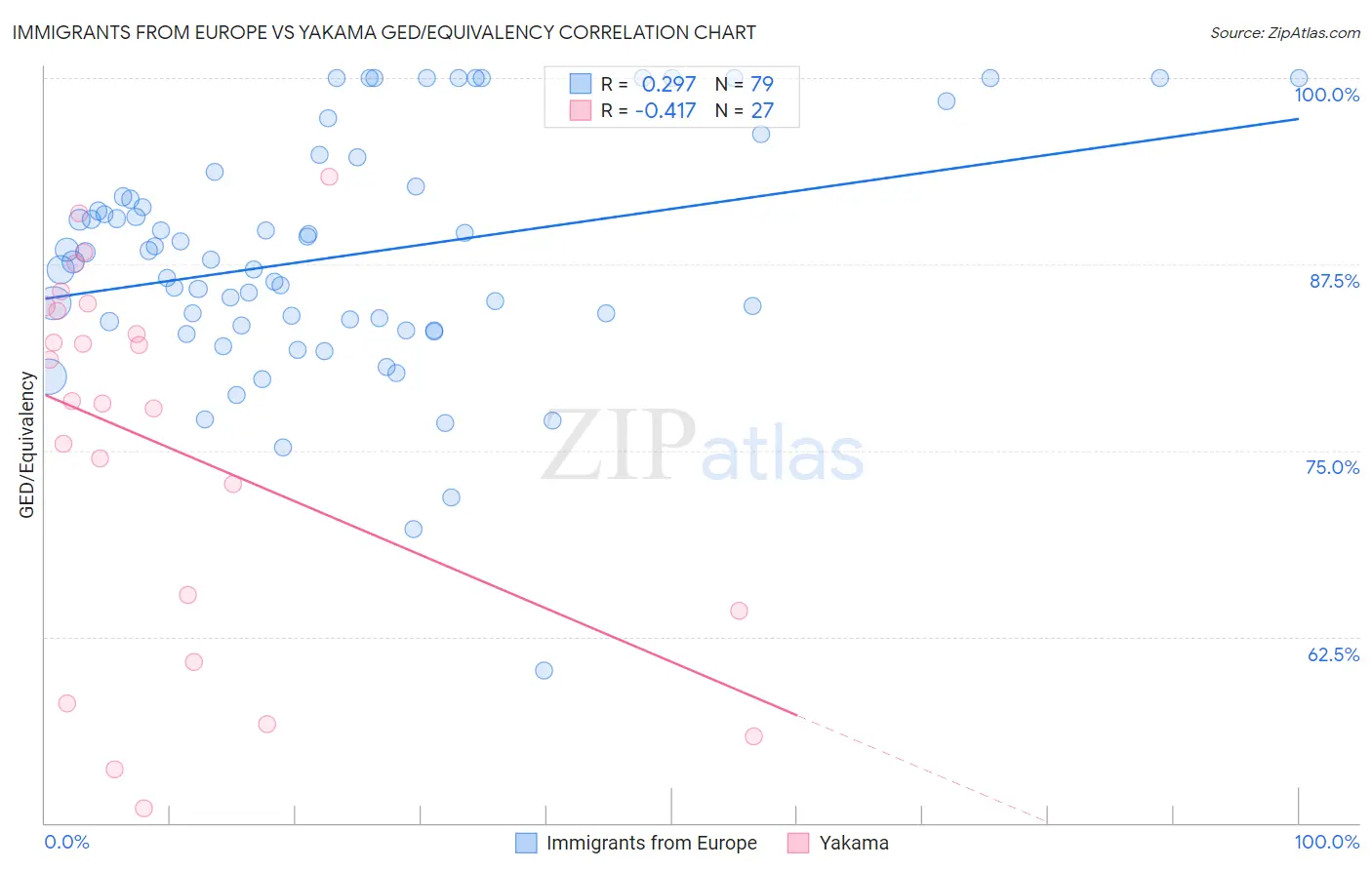Immigrants from Europe vs Yakama GED/Equivalency