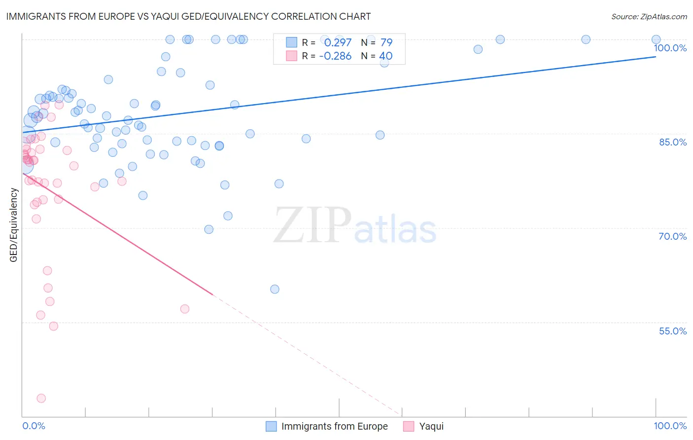 Immigrants from Europe vs Yaqui GED/Equivalency