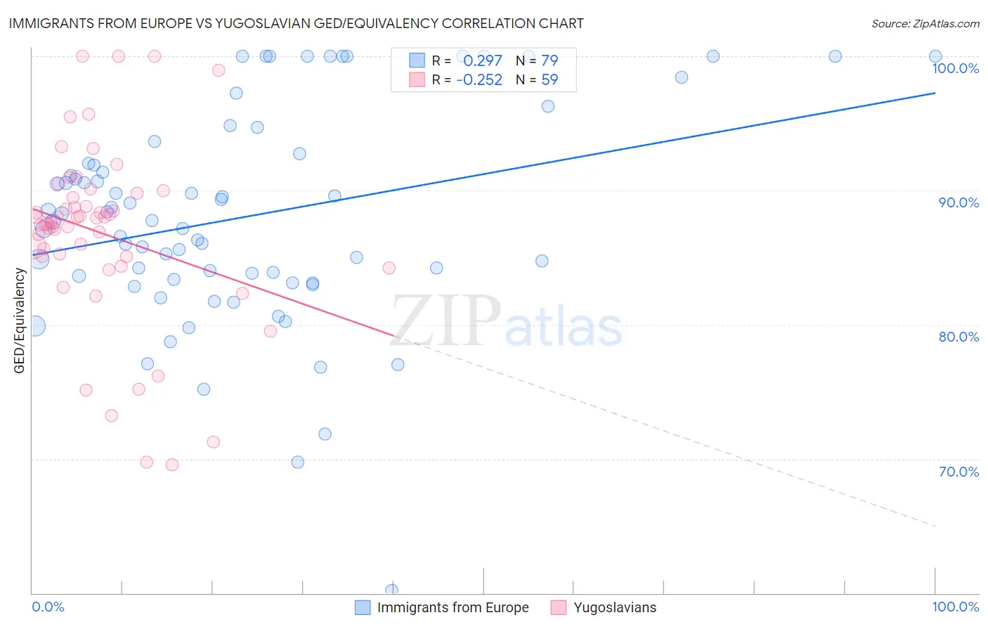 Immigrants from Europe vs Yugoslavian GED/Equivalency