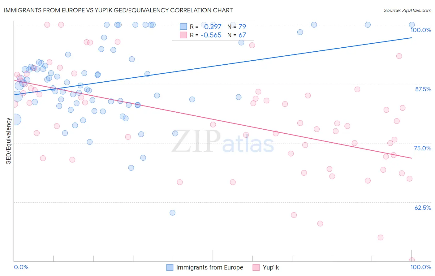 Immigrants from Europe vs Yup'ik GED/Equivalency