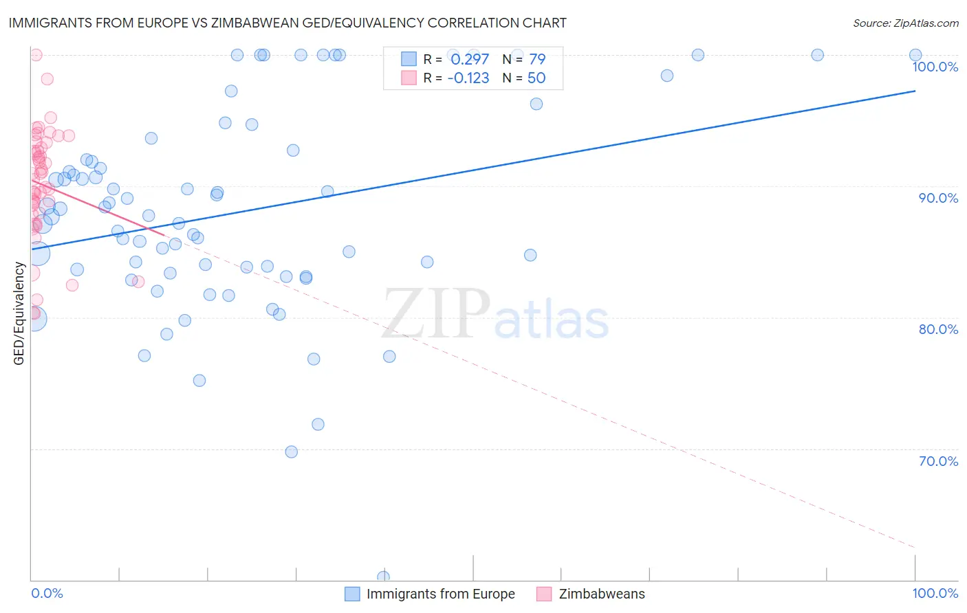 Immigrants from Europe vs Zimbabwean GED/Equivalency