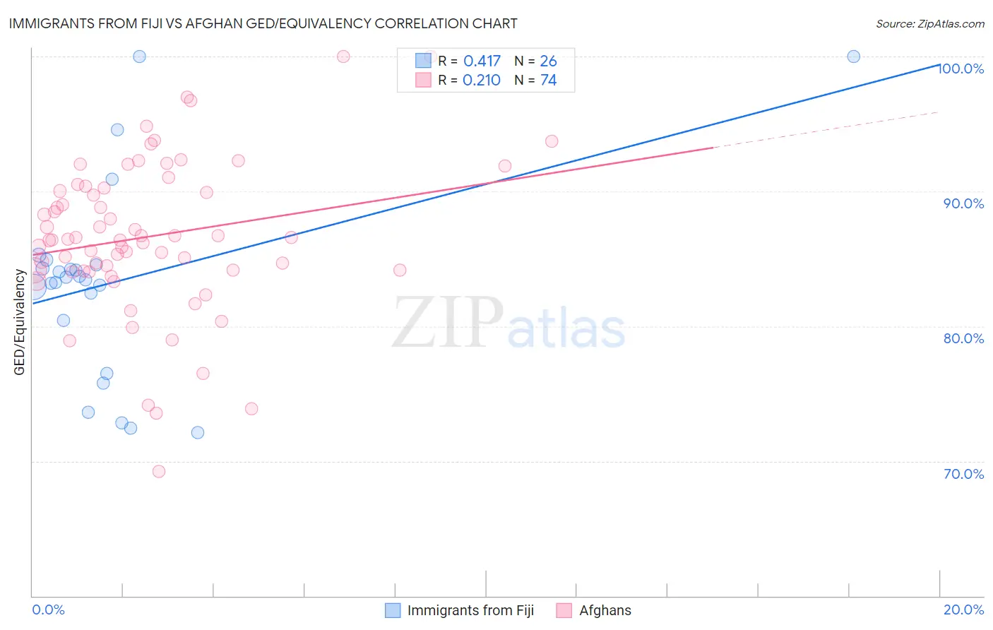 Immigrants from Fiji vs Afghan GED/Equivalency