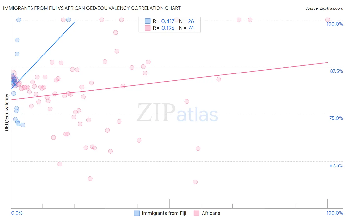 Immigrants from Fiji vs African GED/Equivalency