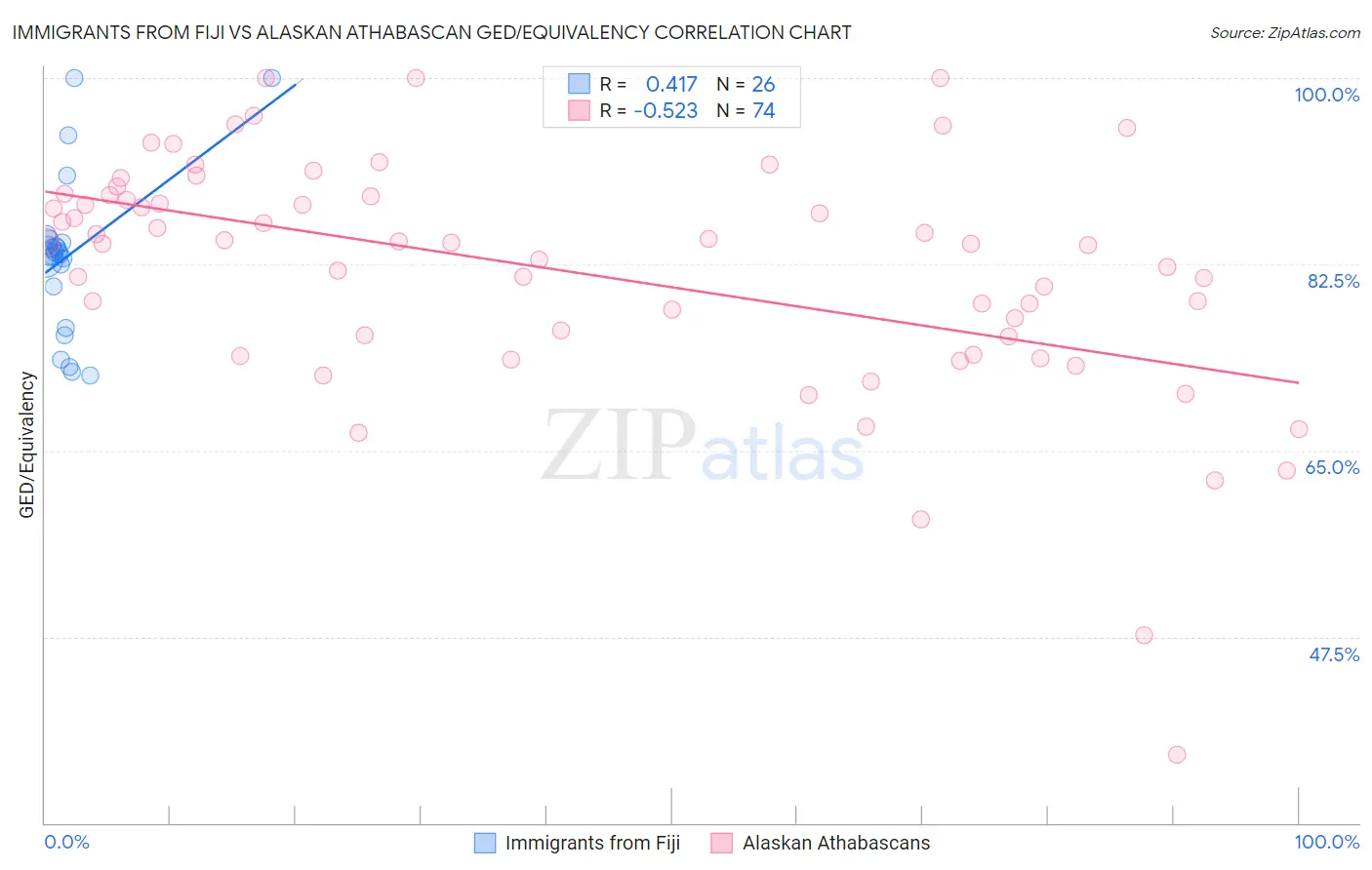 Immigrants from Fiji vs Alaskan Athabascan GED/Equivalency