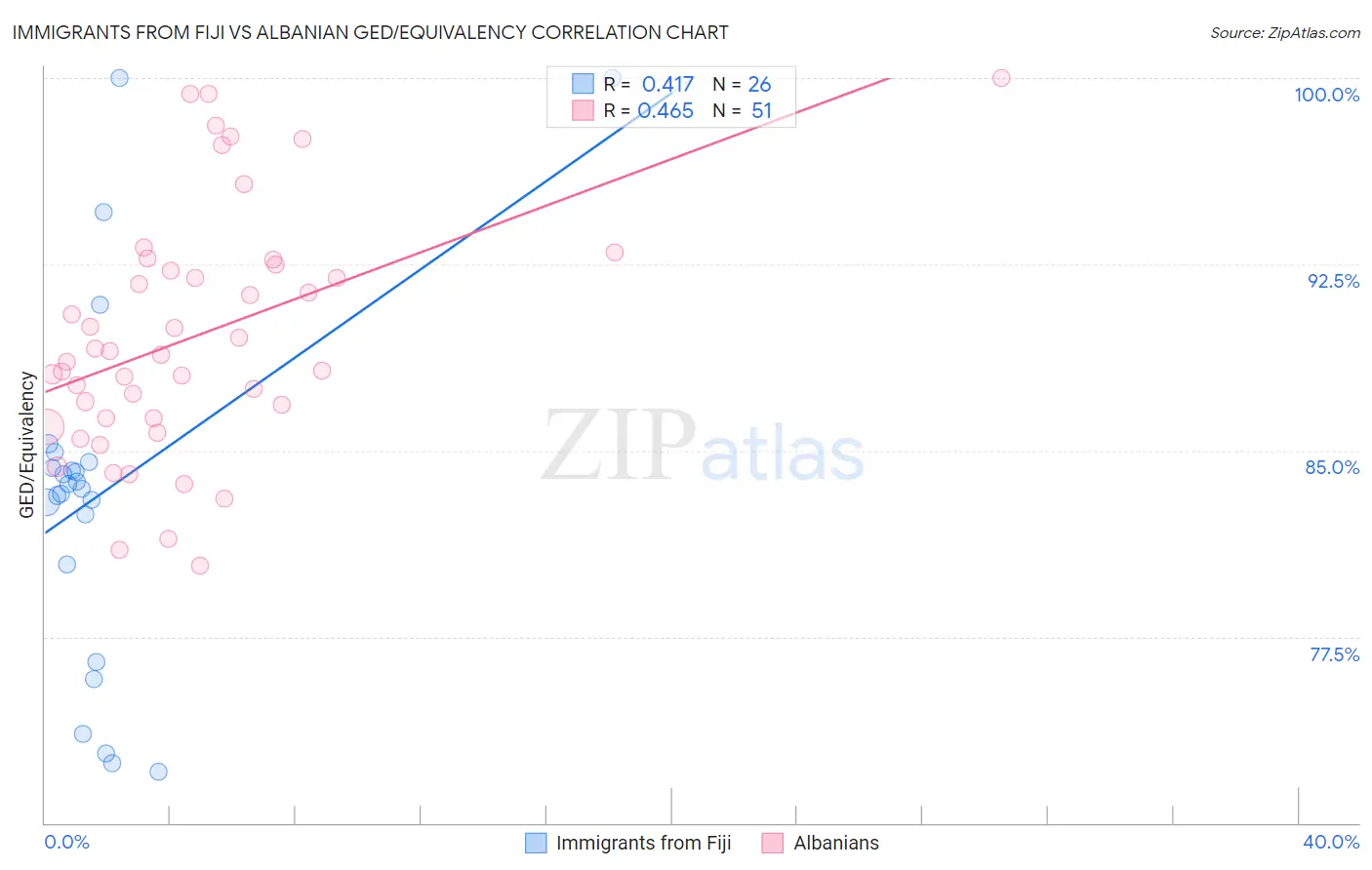 Immigrants from Fiji vs Albanian GED/Equivalency