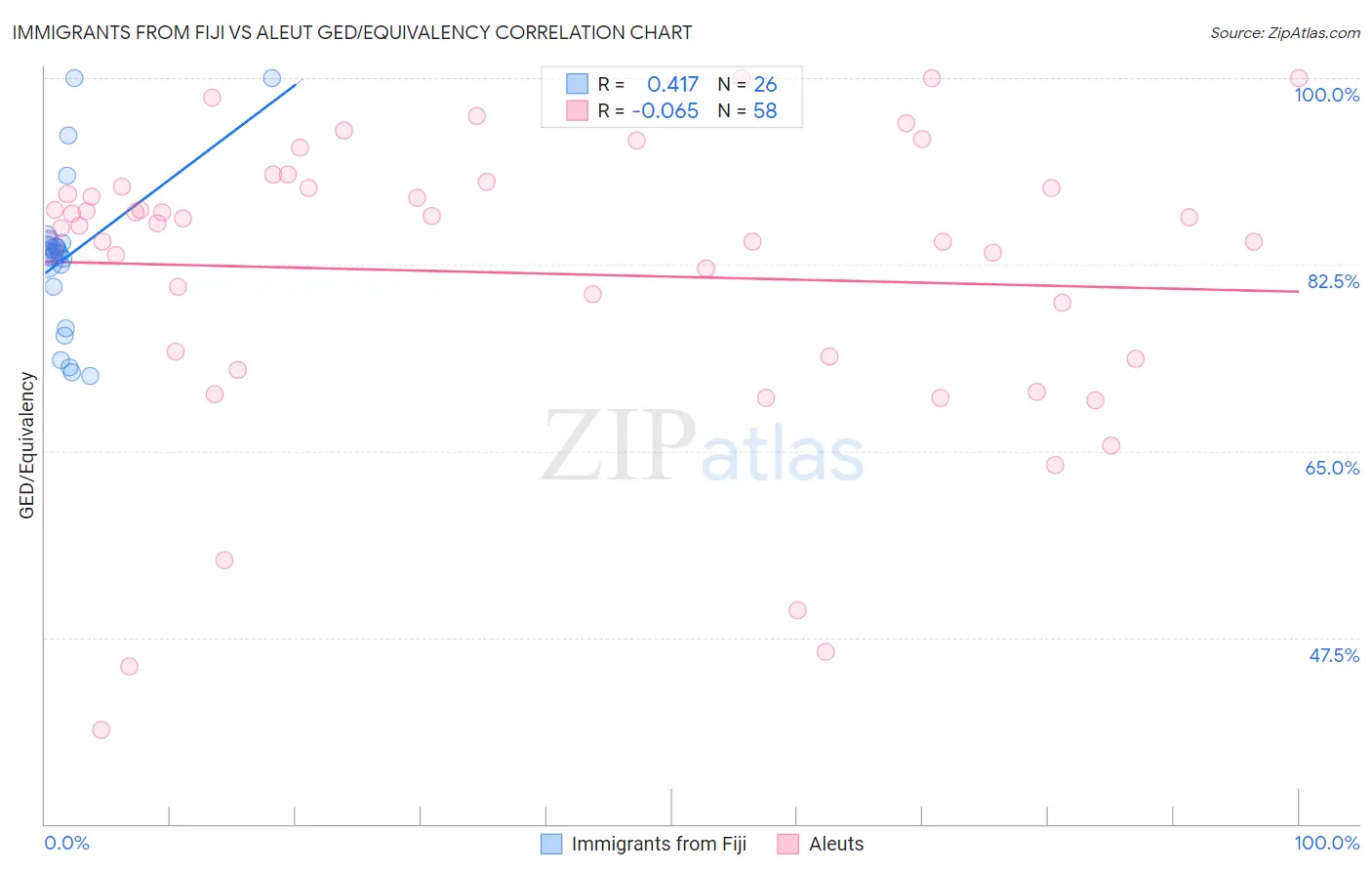 Immigrants from Fiji vs Aleut GED/Equivalency