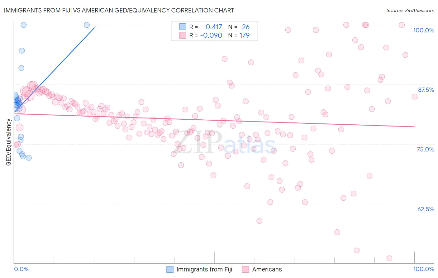 Immigrants from Fiji vs American GED/Equivalency