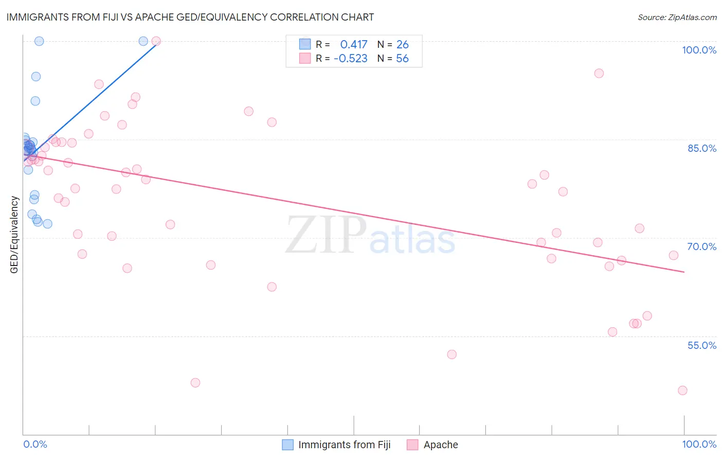 Immigrants from Fiji vs Apache GED/Equivalency