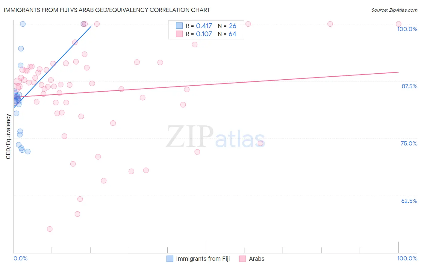 Immigrants from Fiji vs Arab GED/Equivalency