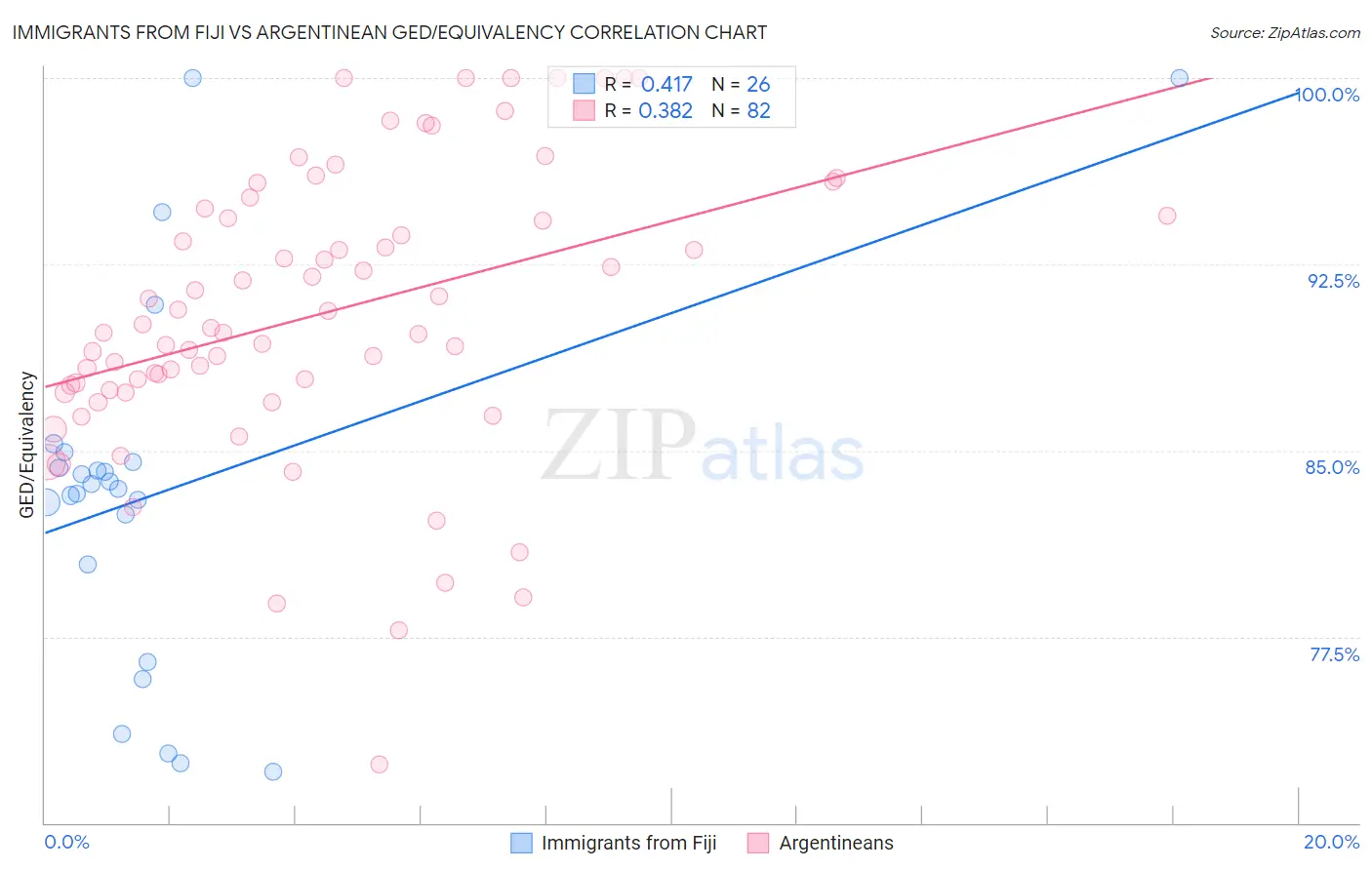 Immigrants from Fiji vs Argentinean GED/Equivalency