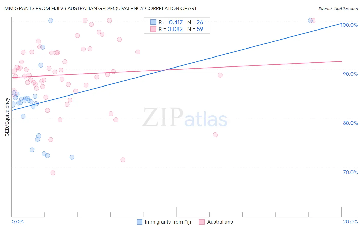 Immigrants from Fiji vs Australian GED/Equivalency