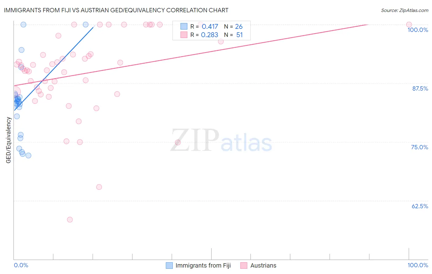 Immigrants from Fiji vs Austrian GED/Equivalency