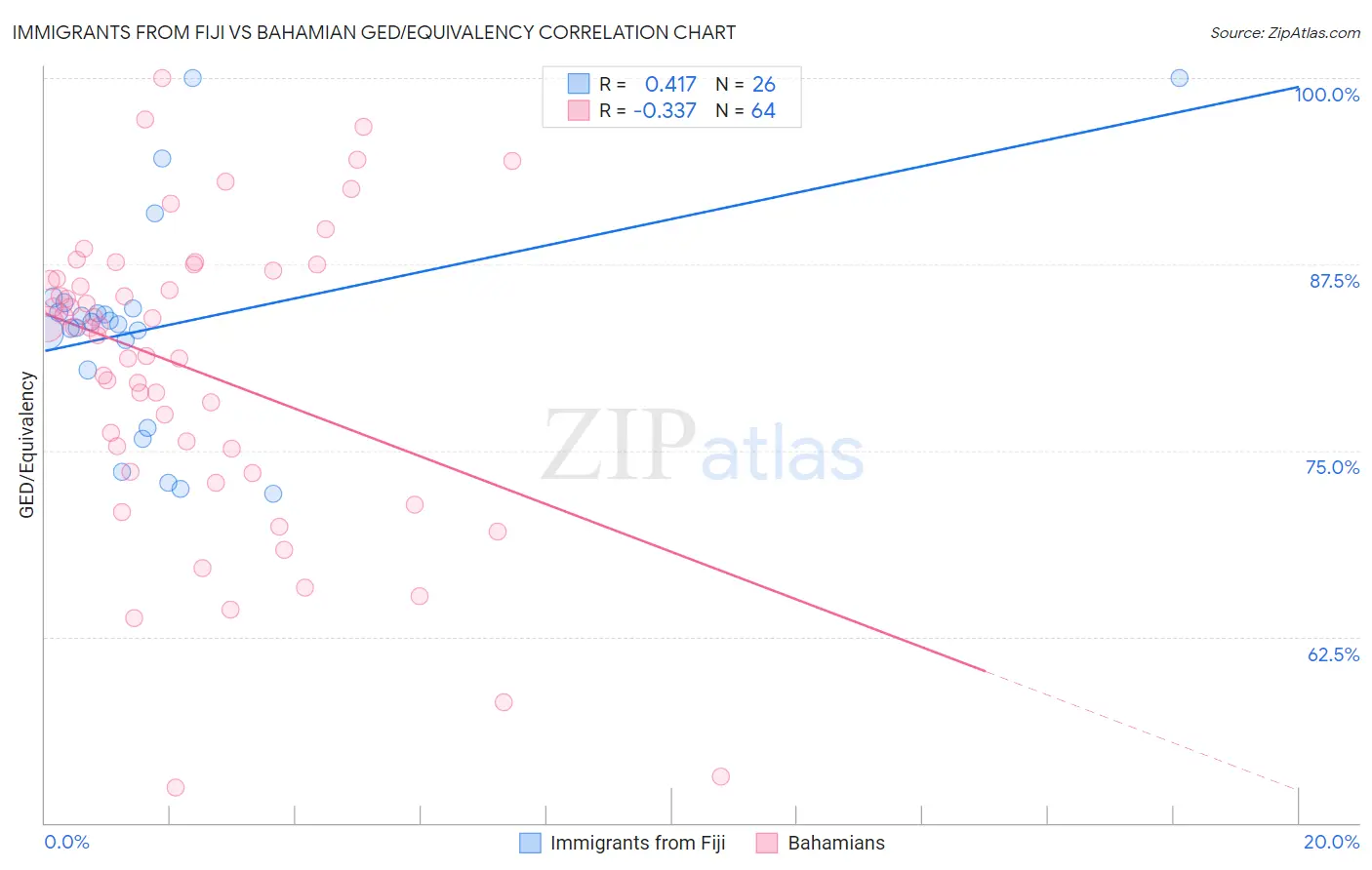 Immigrants from Fiji vs Bahamian GED/Equivalency