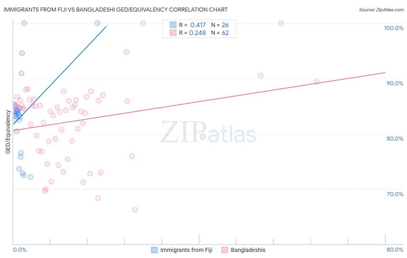 Immigrants from Fiji vs Bangladeshi GED/Equivalency