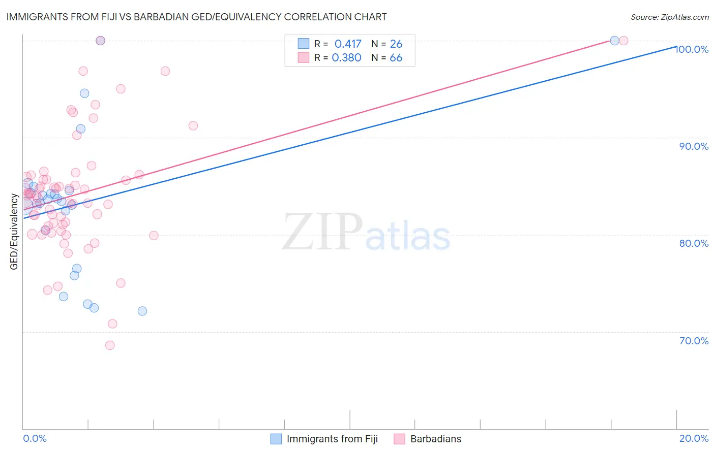 Immigrants from Fiji vs Barbadian GED/Equivalency