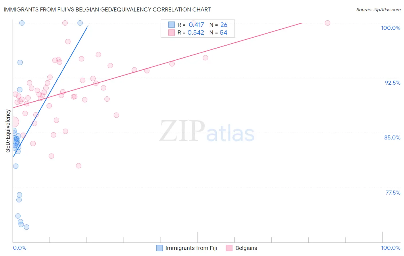 Immigrants from Fiji vs Belgian GED/Equivalency