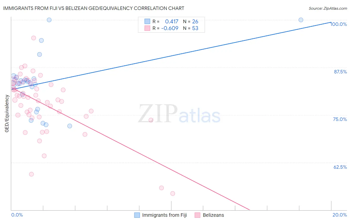 Immigrants from Fiji vs Belizean GED/Equivalency